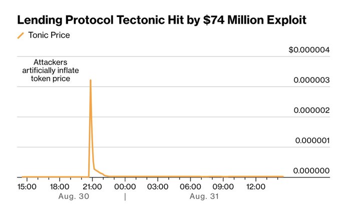 A line chart titled 'Lending Protocol Tectonic Hit by $74 Million Exploit' shows 'Tonic Price' with a spike labeled 'Attackers artificially inflate token price'.