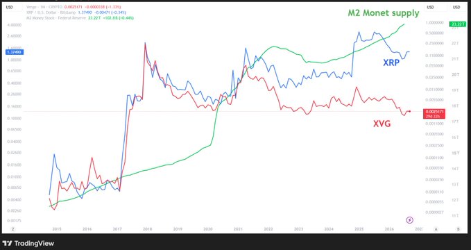 A TradingView chart comparing M2 Monet supply, XRP, and XVG (Verge) price trends from 2015 to 2026, showing XRP at $3.2490 and XVG at $0.002947.