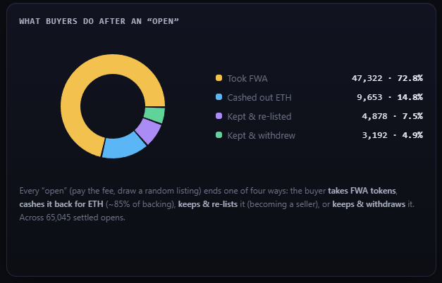 A donut chart titled 'WHAT BUYERS DO AFTER AN "OPEN"' breaking down outcomes: Took FWA (72.8%, 47,322), Cashed out ETH (14.8%, 9,653), Kept & re-listed (7.5%, 4,878), and Kept & withdrew (4.9%, 3,192), across 65,045 settled opens.