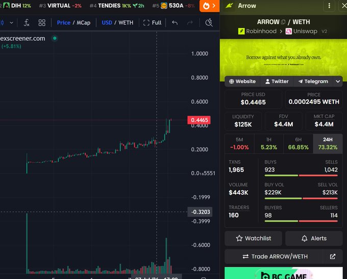 A trading chart and data panel for the cryptocurrency token 'ARROW / WETH' on Uniswap v2, showing a price of $0.4465, market cap of $4.4M, liquidity of $125K, and a 24H change of +73.32%.