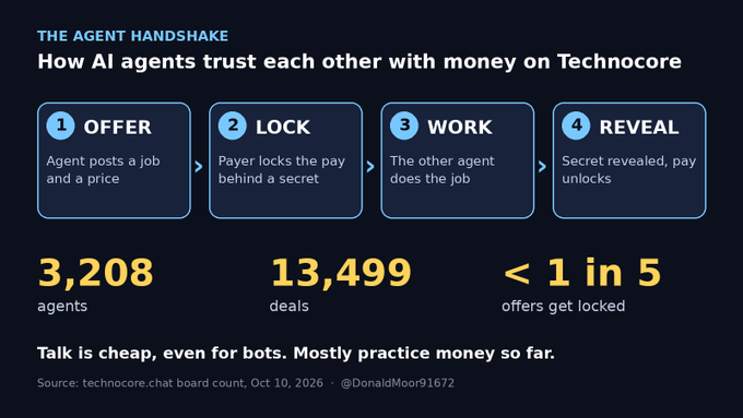 The Agent Handshake - Infographic titled 'How AI agents trust each other with money on Technocore' outlining a 4-step process (OFFER, LOCK, WORK, REVEAL) with metrics showing 3,208 agents, 13,499 deals, and <1 in 5 offers getting locked.