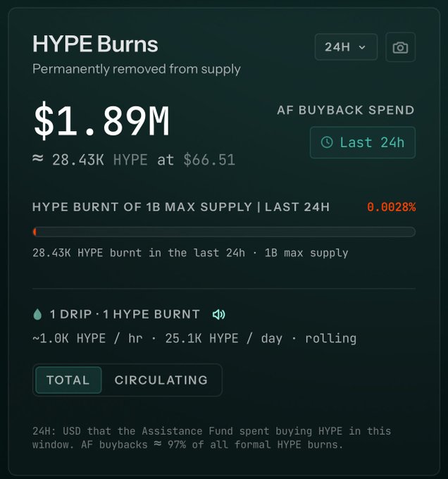 A dashboard showing HYPE token burn statistics: $1.89M AF Buyback Spend, with 28.43K HYPE burnt at $66.51 in the last 24h.