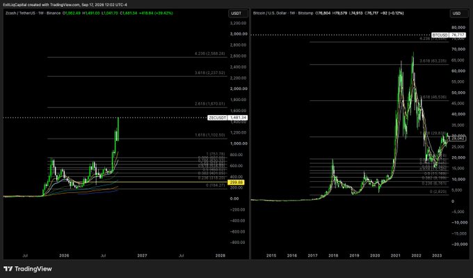 A side-by-side TradingView chart comparison shows Zcash (ZEC/USD) on the left at $490.08 with a 36.42% decline alongside Bitcoin (BTC/USD) on the right at $78,906 down 2.12%, with the post caption "zec smash" highlighting Zcash's significant downward move relative to Bitcoin's more modest dip.