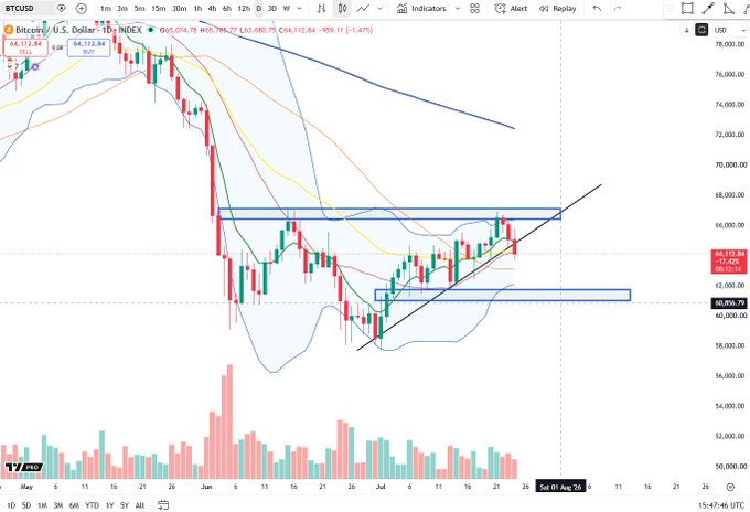 A BTCUSD daily candlestick chart on Binance shows Bitcoin trading at $64,112.84, with recent price action testing a critical ascending trendline and the $61k support zone, illustrating the post's concern about bulls defending 61k as a potential higher low.