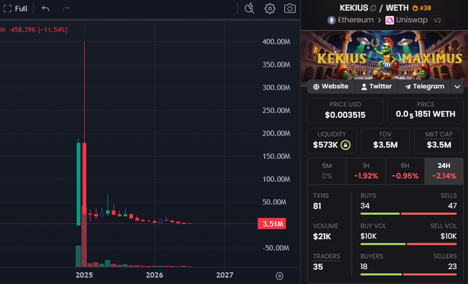 A chart of the Kekius (KEKIUS/WETH) memecoin on Uniswap v2 showing a dramatic price spike near the start of 2025 followed by a steep decline to a $3.5M FDV/market cap, with the token currently trading at $0.003515, illustrating the post's point about memecoins like Kekius crashing 98%+ from their Musk-driven peak.