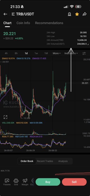 A mobile screenshot of a KuCoin trading chart for TRB/USDT, showing a current price of 20.221, a 4.85% increase, and 24-hour high and volume data.