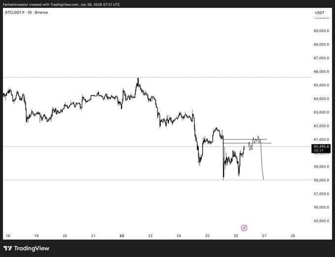 A TradingView 30-minute BTC/USDT chart from Binance shows Bitcoin's price declining from around $64,000 to roughly $60,500 over the June 18-27 timeframe, with recent consolidation near the $60,000 support level amid a sharp selloff. The visible horizontal lines and small box drawn on the right side near $60,500-$60,650 suggest the trader is highlighting a key support zone where they may be seeking bullish or bearish signals.