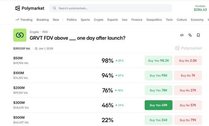 "My full @grvt_io update Currently sitting at ~120 points. Market conditions are improving and valuations keep climbing. I’m personally targeting a $300M FDV at launch, which would put the value around $10-12 per point. @Polymarket gives 46% for 300m, still increasing."