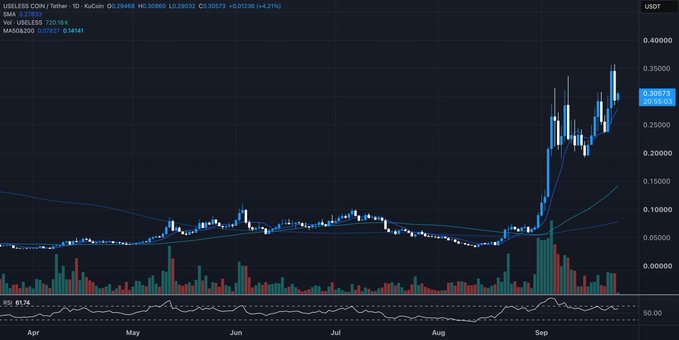 A candlestick chart of USELESS/USDT on KuCoin shows a dramatic breakout from a long flat base through August into a steep vertical rally, with price surging from around $0.07 to $0.299468 (a +423% gain) on heavy volume, visually confirming the post's claim that it has the best-looking bullish structure of any memecoin.