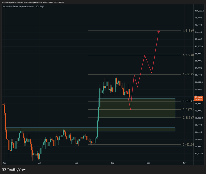A Bitcoin/USD perpetual contract chart on TradingView (Sep 15, 2026, 16:53 UTC-2) showing price at $76,184, with Fibonacci levels marked (0, 0.382, 0.5, 0.618, 1, 1.272, 1.618) and red arrows projecting a V-shaped sharp decline toward the 0.5–0.618 retracement zone ($72,000–$74,000) before rallying toward the 1.618 extension near $94,000.