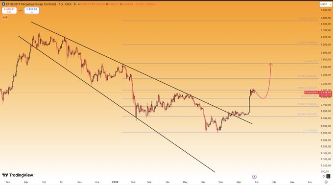 A TradingView chart of the ETH/USDT perpetual contract shows Ethereum breaking above a descending trendline at approximately $2,700, with the analyst projecting an upward move toward the first target in the $3,400 range, contradicting bearish market expectations.