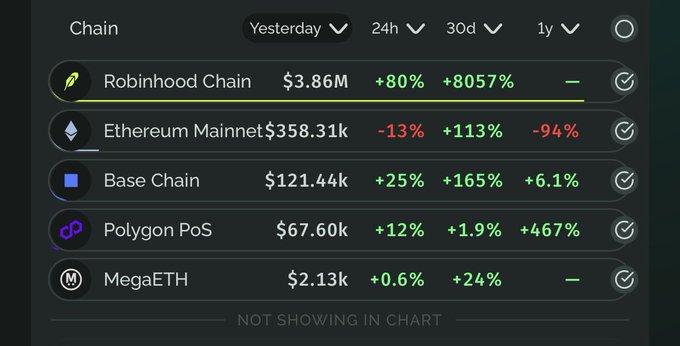 A cryptocurrency dashboard displaying chain statistics including Robinhood Chain ($3.86M, +80%), Ethereum Mainnet ($358.31k, -13%), Base Chain ($121.44k, +25%), Polygon PoS ($67.60k, +12%), and MegaETH ($2.13k, +0.6%).
