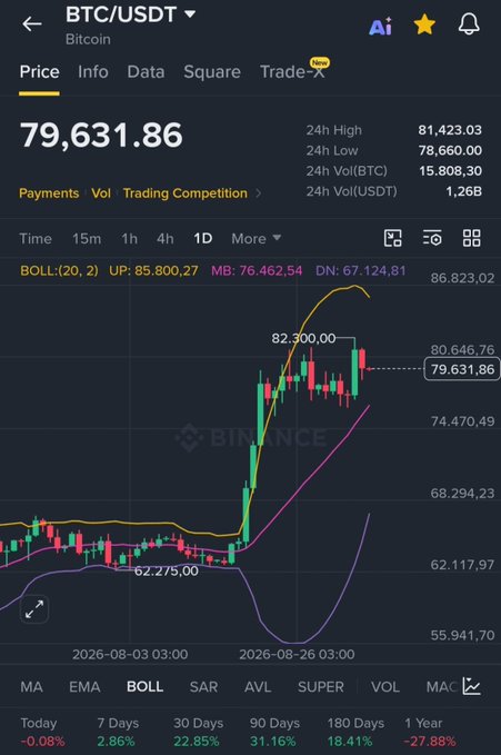 A Binance trading chart showing BTC/USDT at $79,631.86, displaying a significant price surge with a 24-hour high of $82,300.00 and a 31.16% gain over 90 days, captured 17 hours into the price movement.