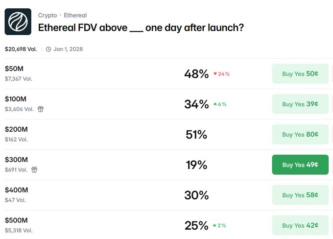 Etherial FVD's pricing table displays the number of tokens and their values, with a green "Y" indicating a successful transaction.