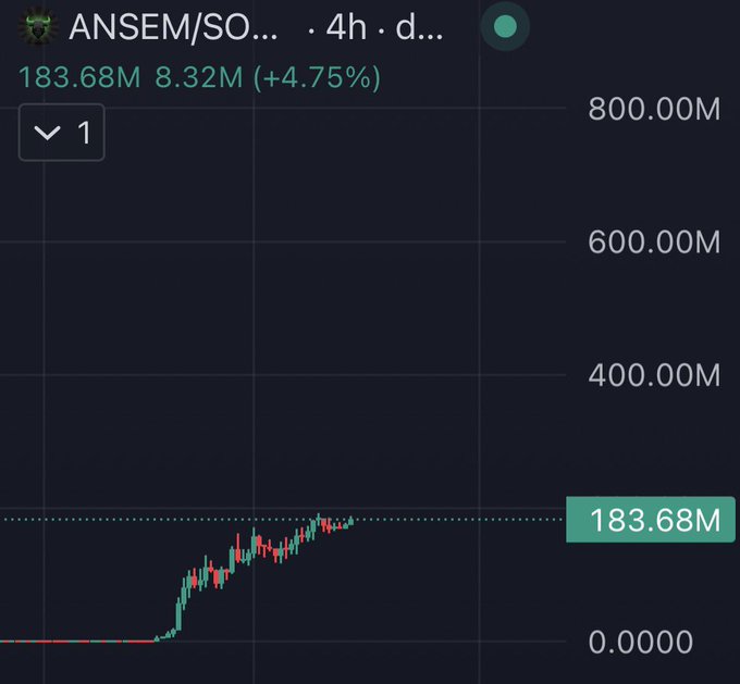 A candlestick chart displays the ANSEM/SO... ticker on a 4-hour timeframe over a day, showing a price increase of 4.75% to 183.68M with a 24-hour volume of 8.32M, after surging from 0.0000. The chart visually supports the post's bullish claim that the asset is "one leg away from 500M," highlighting the dramatic rally from near-zero to its current value.