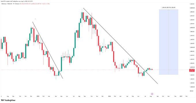 The image shows a weekly candlestick chart of Ethereum (ETH) on the TradingView platform, displaying a descending trendline that has been capping price action over an extended period (late 2024 through mid-2026). The chart illustrates repeated rejections at this resistance level, aligning with the post's observation that ETH must break above this controlling trendline before any next major upward move can occur.
