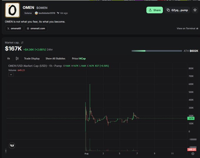 A cryptocurrency tracking page showing token "OMEN" with the slogan "OMEN is not what you fear, its what you become," priced at $167K with a +2.88% change and a 24-hour price chart.