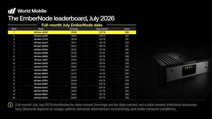 A 'World Mobile' leaderboard for July 2026 titled 'The EmberNode leaderboard, July 2026', showing the top 20 EmberNodes by data moved, earnings, and users, alongside an image of a black hardware node.