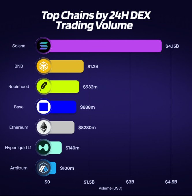 A horizontal bar chart titled "Top Chains by 24H DEX Trading Volume" ranks seven blockchain networks by their 24-hour trading volume: Solana leads at $4.15B, followed by BNB at $1.2B, Robinhood at $932m, Base at $888m, Ethereum at $8280m, Hyperliquid L1 at $140m, and Arbitrum at $100m—visually illustrating how Robinhood Chain's $932M volume placed it third, surpassing Base, Ethereum, Hyperliquid, and Arbitrum.