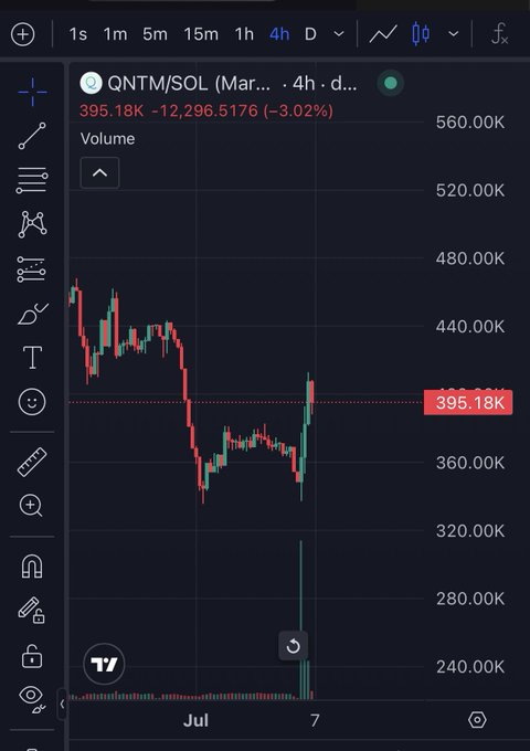 A candlestick chart on TradingView displays the QNTM/SOL pair over a 4-hour timeframe, with the price currently at 395.18K, down 3.02% (≈12,296.5), illustrating the coin trading near recent lows as referenced in the post about Quan2um's Shariah-compliant CEX platform.