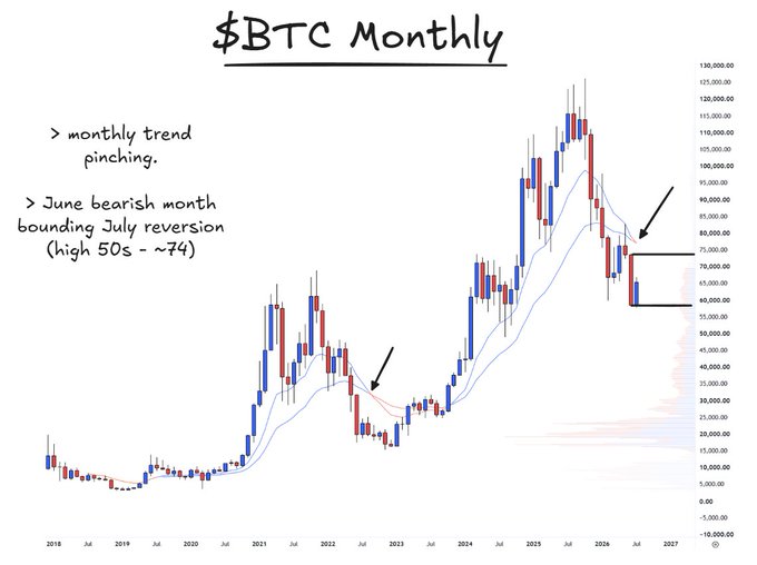 A monthly Bitcoin ($BTC) candlestick chart spanning 2018 to 2027 highlights a "monthly trend pinching" pattern, with annotations noting that a bearish June month is likely to be reversed in July, showing a high around $74,000 near 50s support levels, marked by arrows pointing to key consolidation zones.