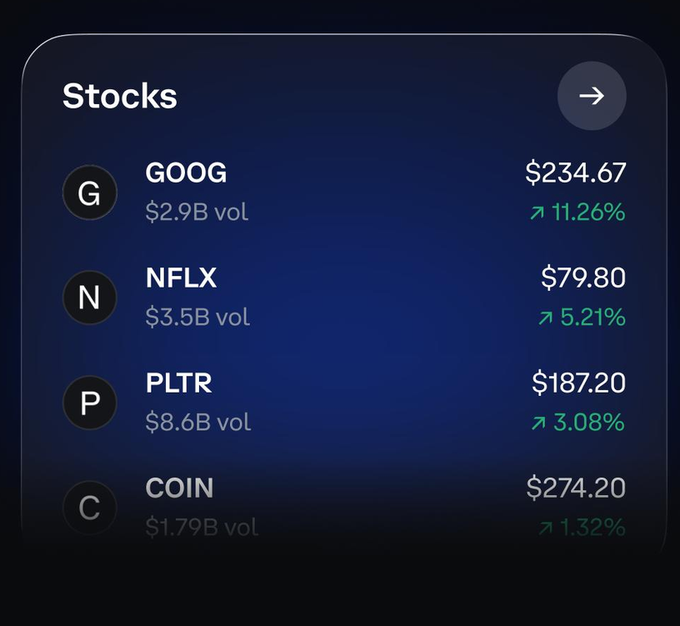 Dark-themed stock tracking widget displaying tickers GOOG ($234.67, +11.26%), NFLX ($79.80, +5.21%), PLTR ($187.20, +3.08%), and COIN ($274.20, +1.32%) with their respective trading volumes.
