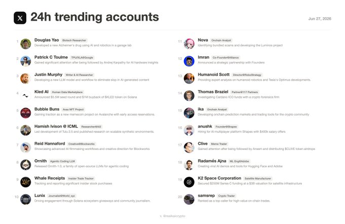 The image shows a list of the top 20 trending X (Twitter) accounts over 24 hours as of June 27, 2026, with names like Douglas Yao, Patrick C Toulme, and Justin Murphy at the top, each accompanied by brief descriptions of their recent activity. The accompanying post highlights 15 of these accounts in order, matching the visible rankings from #1 through #20 in the image.