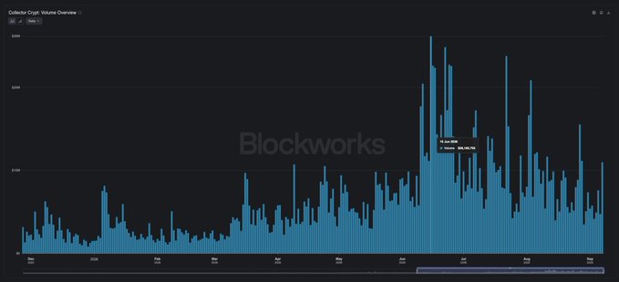 A Bar Chart titled "Collector_Crypt Volume Overview" displays blue volume bars over time, with a tooltip highlighting an all-time high of $586,708.75 reached in March 2025, corresponding to the post's note about Collector Crypt's 15M CARDS airdrop driving a new volume peak.
