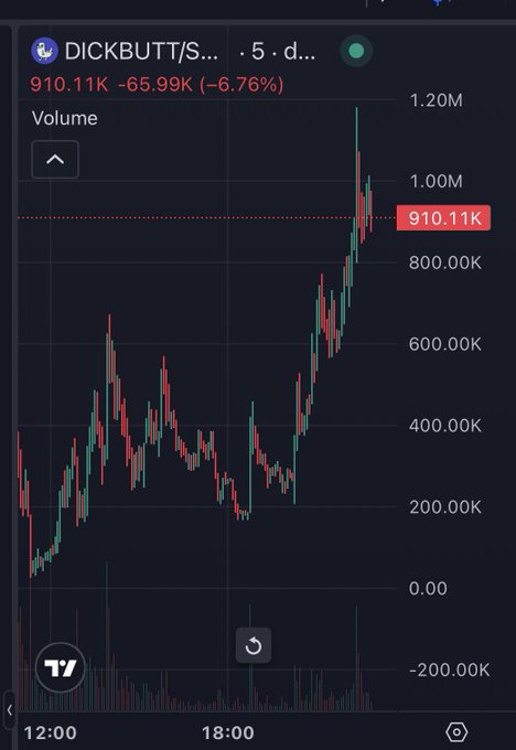 A TradingView chart shows the $DICKBUTT token currently priced at $910.11K with a 6.76% decline (-65.99K), displaying massive volatility including a spike to over $1.20M before pulling back. The chart visually confirms the poster's surprise at the token's rapid ascent to a $1M market cap shortly after launch, despite their admission of having no position in it.