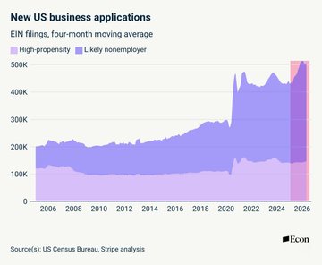A chart from Stripe's Econ team showing "New US business applications" (EIN filings, four-month moving average) from 2006 to 2026, broken down into "High-propensity" and "Likely nonemployer" categories, with both metrics spiking dramatically to around 500K near 2026—contextualizing the post's claim that low-cost infrastructure (Stripe Atlas, Hetzner servers, Supabase, etc.) has made it easier than ever to launch a business, as reflected in the surge of new company formations.
