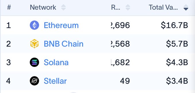 A screenshot of a cryptocurrency ranking table showing Ethereum ($16.7B), BNB Chain ($5.7B), Solana ($4.3B), and Stellar ($3.4B).