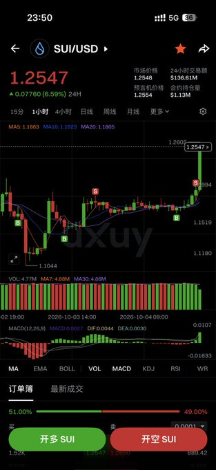 A cryptocurrency trading app screenshot showing SUI/USD at 1.2547 (+6.59% 24H), with Chinese buttons for opening long (开多) and short (开空) positions.