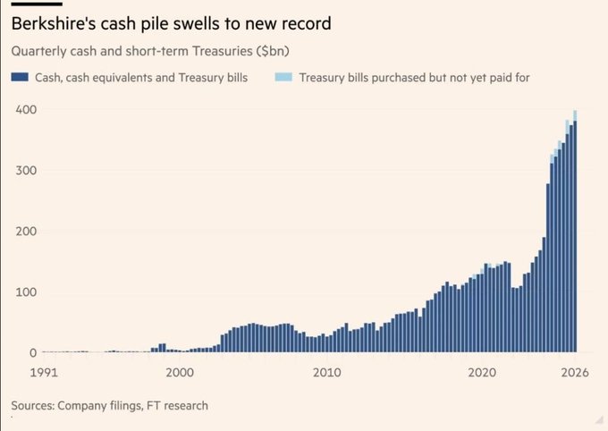 A bar chart titled 'Berkshire's cash pile swells to new record' showing quarterly cash and short-term Treasuries ($bn) from 1991 to 2026, with values dramatically rising to around $400 billion by 2026, sourced from company filings and FT research.