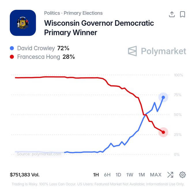 A Polymarket prediction chart for the Wisconsin Governor Democratic Primary shows David Crowley leading Francesca Hong 72% to 28%, with the lines crossing in late 2025 as Crowley's odds rose sharply from near-zero while Hong's fell from nearly 100%. The image visually contradicts the accompanying post's claim of a 99% projected Hong defeat, instead showing Crowley as the favored winner.