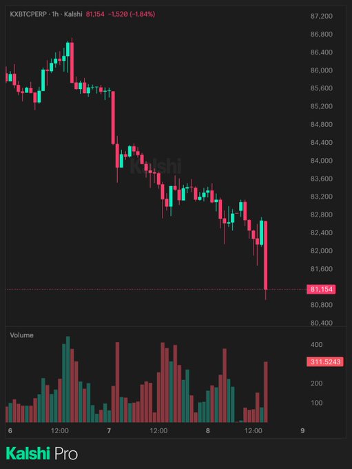 A candlestick chart on Kalshi Pro shows KXBTCPERP-1h at 81,154, down -1,520 (-1.84%), with volume bars displayed below.