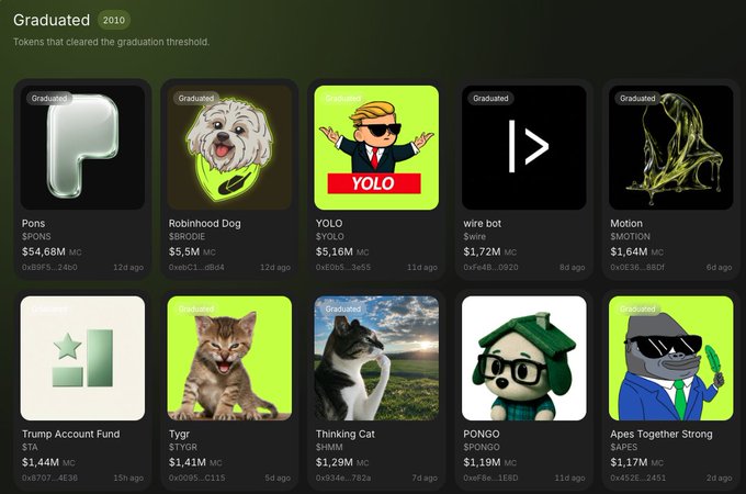 A dashboard of 2010 "Graduated" tokens on the PONS leaderboard, including Pons ($PONS, $54.68M), Robinhood Dog ($BRODIE, $5.5M), YOLO ($YOLO, $5.16M), wire bot ($WIRE, $1.72M), and Motion ($MOTION, $1.64M), highlighting Motion as a top-five entrant with relatively low trading volume relative to its rank.