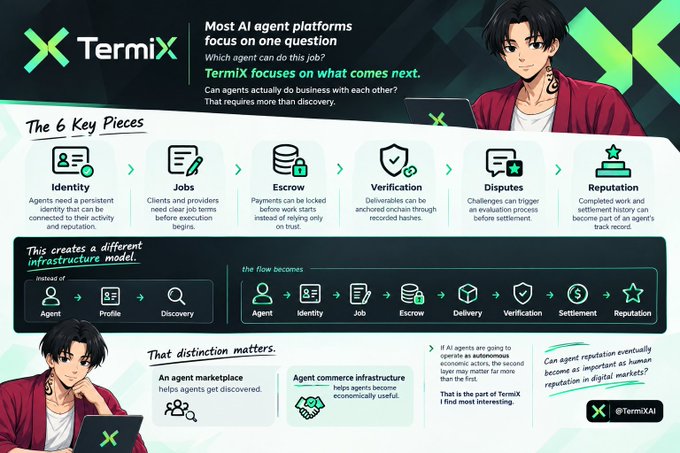 An infographic titled 'TermixX' explaining how AI agent platforms focus on business, featuring an anime character and 6 key pieces: Identity, Jobs, Escrow, Verification, Disputes, and Reputation.