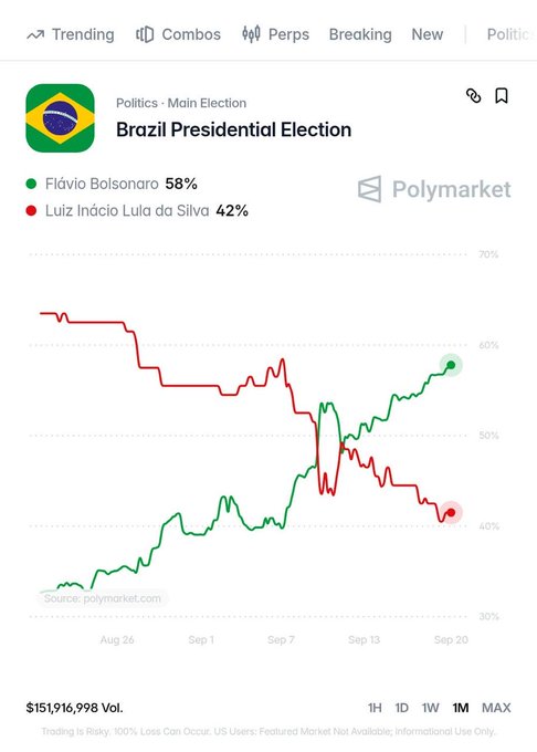 A Polymarket chart showing the "Brazil Presidential Election" prediction, where Flávio Bolsonaro (green line) has risen to 58% while Luiz Inácio Lula da Silva (red line) has fallen to 42%, with the lines crossing around September 8-9 before diverging sharply in Bolsonaro's favor. The chart spans from late August to September 20 and shows a trading volume of $151,916,998.