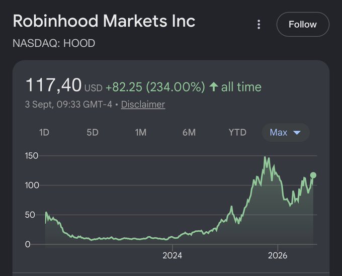A screenshot of the Robinhood Markets Inc (NASDAQ: HOOD) stock chart shows the price at $117.40, up $82.25 (234.00%) all-time, with the graph indicating a recovery toward its previous all-time high. This visually supports the post's claim that $HOOD is up 10% today and heading back to its ATH.