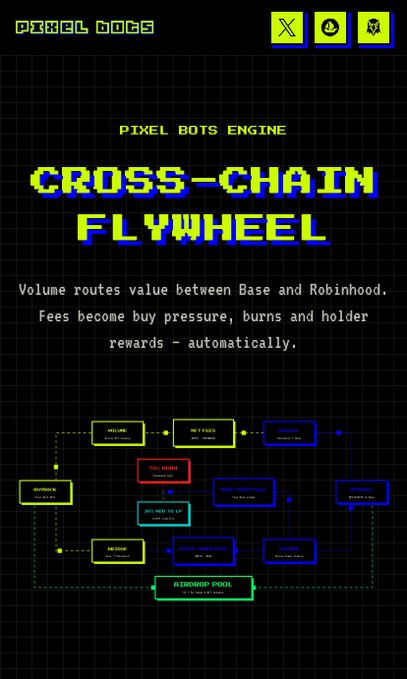 A pixel-art styled graphic titled 'PIXEL BOTS ENGINE CROSS-CHAIN FLYWHEEL' explains a system that routes volume value between Base and Robinhood, with text 'Fees become buy pressure, burns and holder rewards – automatically.' and a diagram showing interconnected processes like 'HOLDING', 'BUY FEES', 'POOL ENTRY', and 'AIRDROP POOL'.