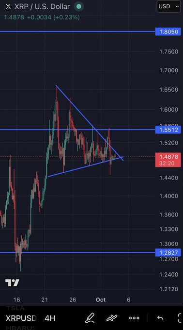 A 4-hour XRP/USD chart showing price action at $1.4878 (+0.23%), with a symmetrical triangle pattern forming between support at $1.2827 and resistance at $1.8050, illustrating the indecision referenced in the caption about XRP needing to make a directional move soon.