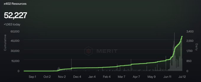 A MERIT analytics chart displays x402 Resources reaching 52,227 cumulative (+1,063 today), with a green cumulative line spiking sharply upward from mid-June through July 12, 2025, and corresponding daily volume bars peaking near 3,400—visually capturing the post's message that x402 and USDC adoption grew slowly before surging all at once past 50,000 agents.