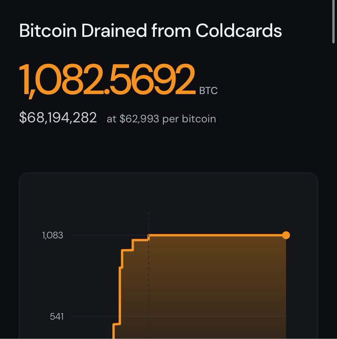 A dark dashboard displaying "Bitcoin Drained from Coldcards" showing 1,082.5692 BTC worth $68,194,282 at $62,993 per bitcoin, with an orange line graph tracking the drain.