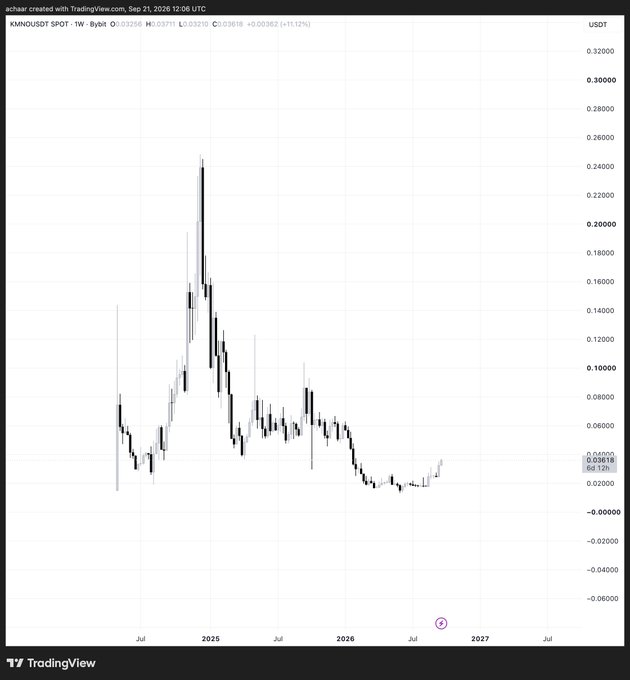 A weekly candlestick chart for KAMINO/USDT on Bybit spot shows the token's dramatic price action—surging to a peak near $0.26 in early 2025 before collapsing over 90% to its current price around $0.038, with the post's hype ironically contrasting the visible multi-year downtrend.