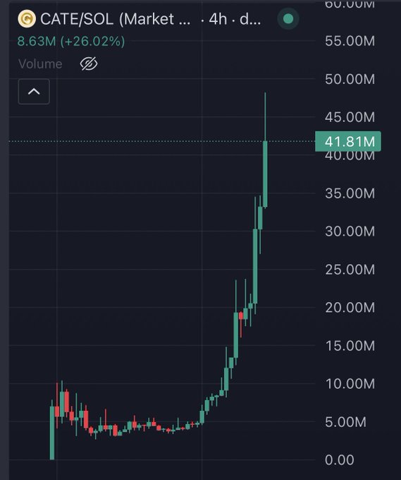 A cryptocurrency chart showing CATE/SOL trading volume at 8.63M (+26.02%) with a sharp upward price spike reaching 41.81M on a 4-hour daily timeframe.