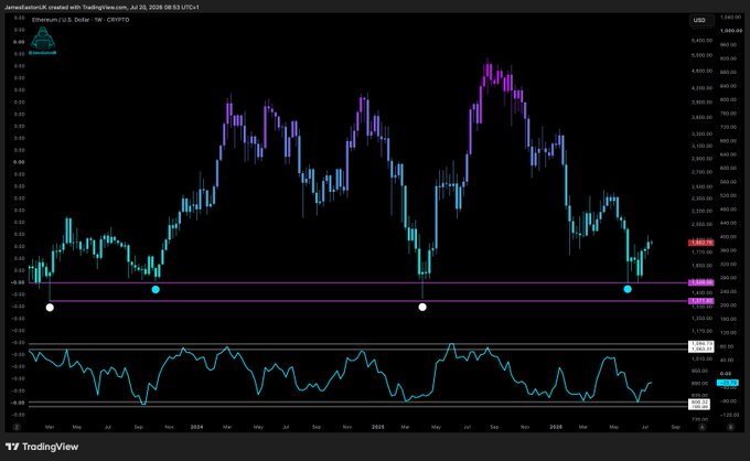 A TradingView chart of Ethereum (CRYPTO: ETH) on a daily timeframe from July 2025 to June 2026 shows price action that recently bottomed around the $1,505 level, aligning with the post's view that this was a significant low and that sub-$2,000 prices represent a buying opportunity.
