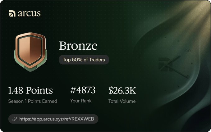 An Arcus Bronze badge graphic displays stats: 148 Season 1 Points Earned, rank #4873, and $26.3K Total Volume, with a referral link at the bottom.