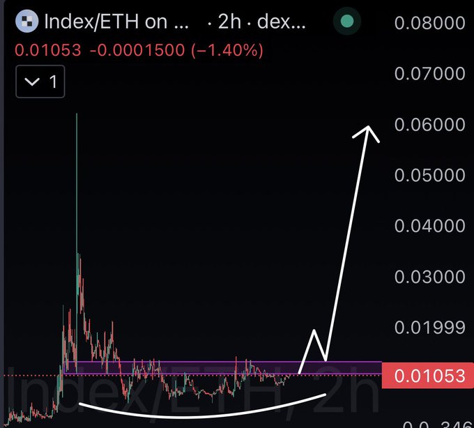 A cryptocurrency chart displays the Index/ETH trading pair on a decentralized exchange with a current price of 0.01053 ETH (down 1.40%), featuring a hand-drawn white arrow illustrating a bullish breakout scenario from the current accumulation zone. The annotation visually reinforces the post's prediction of a potential "massive green candle" if the token breaks through its current resistance range.