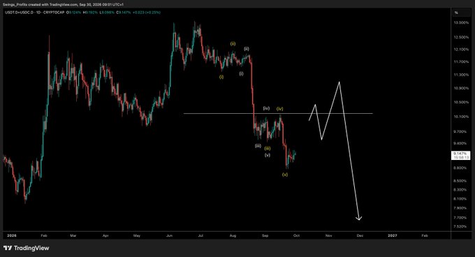 A TradingView daily chart of US02Y/USDC.D displays Elliott Wave labeling with a forecasted downward trajectory extending into late 2026, supporting the caption's claim that rising USDT/USDC dominance signals an impending decline in crypto markets.