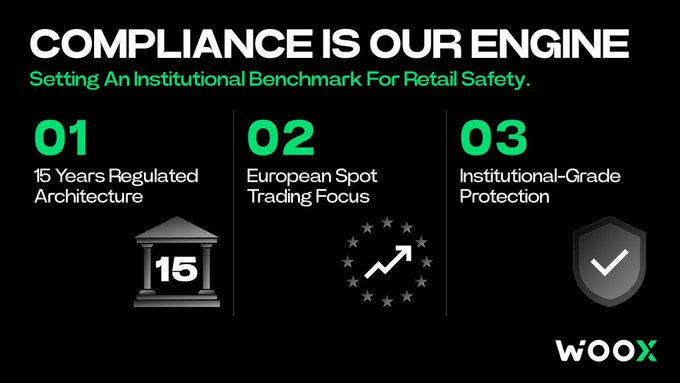 A black promotional graphic for WOO X reading 'COMPLIANCE IS OUR ENGINE: Setting An Institutional Benchmark For Retail Safety,' highlighting 15 Years Regulated Architecture, European Spot Trading Focus, and Institutional-Grade Protection.